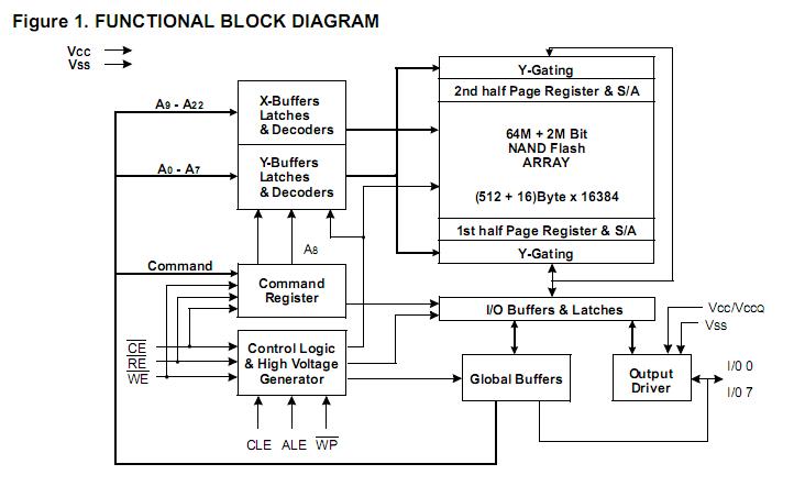 K9F6408UOC-TCBO block diagram
