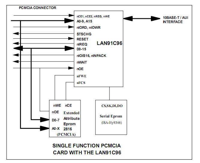 LAN91C96 block diagram