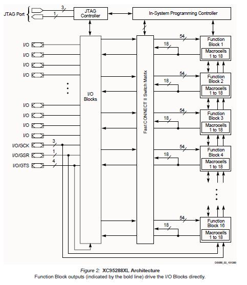 XC95288XL-7TQ144I Architecture diagram