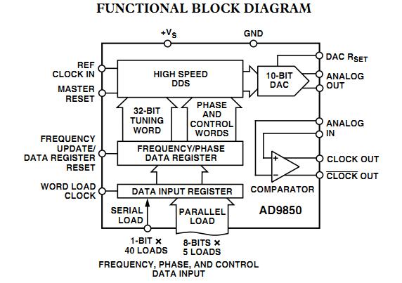 AD9850BRS functional block diagram