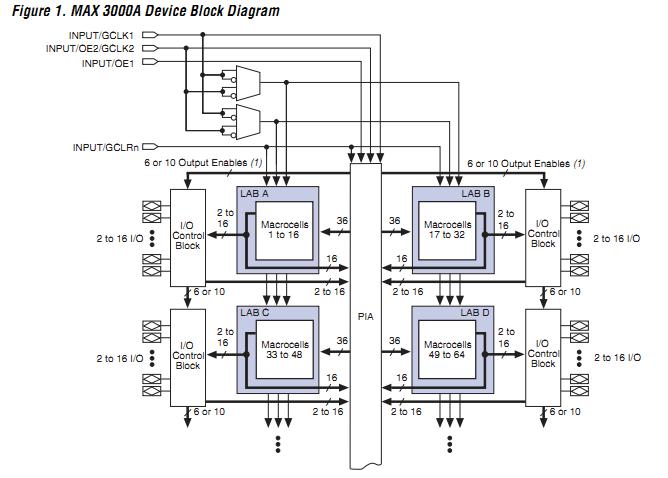 EPM3032ATI44-10N block diagram