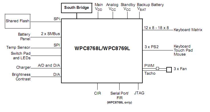 WPC8769LDG block diagram