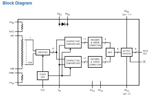 ADC1175-50CIMT Block Diagram