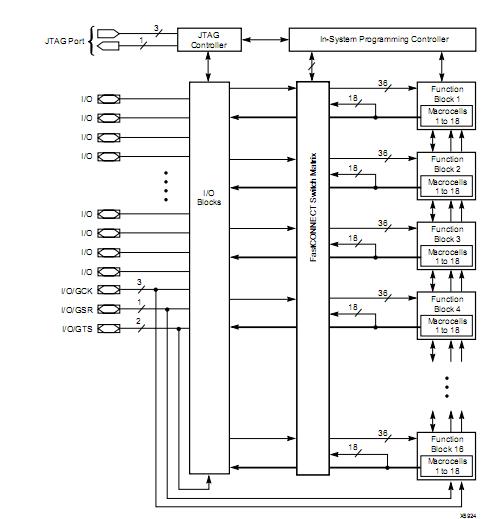 XC95288-15HQ208C block diagram