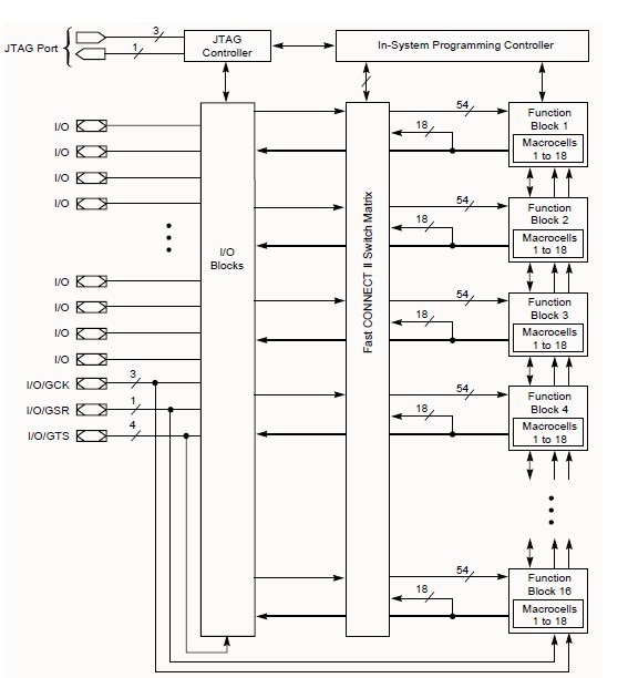 XC95288XL-10PQG208C XC95288XL Architecture