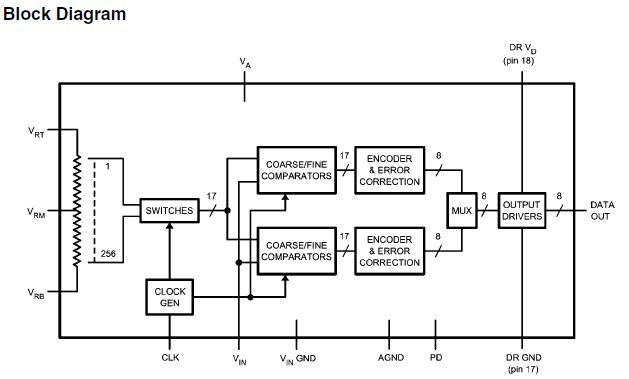 ADC08060CIMT Block Diagram