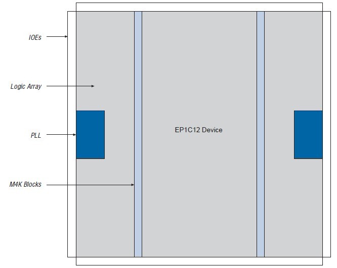 EP1C12Q240C6N block diagram