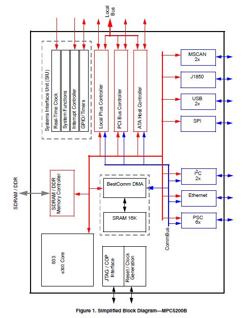 MPC5200CVR400B block diagram