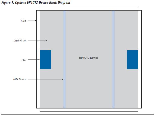 EP1C3T144C8N block diagram