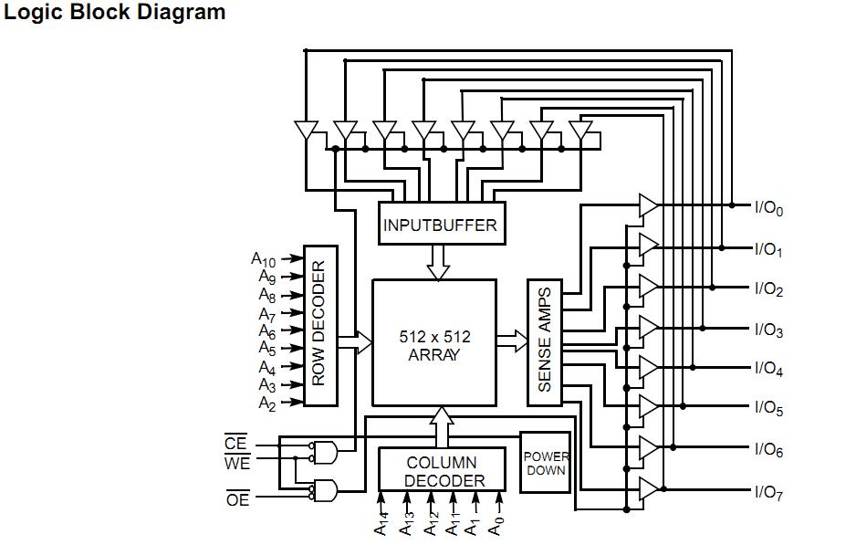 CY62256LL-70SNXI logic block diagram