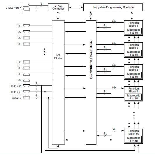 XC95288XL-TQG144C Architecture
