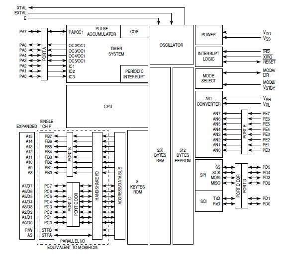 MC68HCP11A1FN Block Diagram