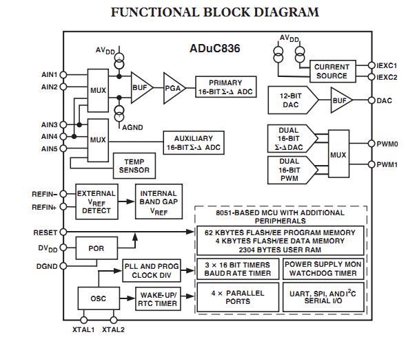 ADUC836BS functional block diagram