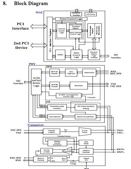 RTL8139DL block diagram