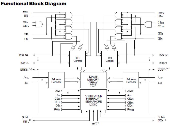 IDT7027L25PF block diagram