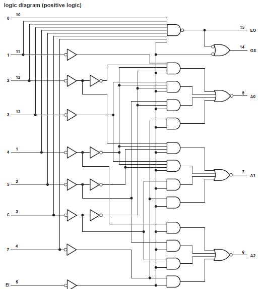 SN74HC148N logic diagram