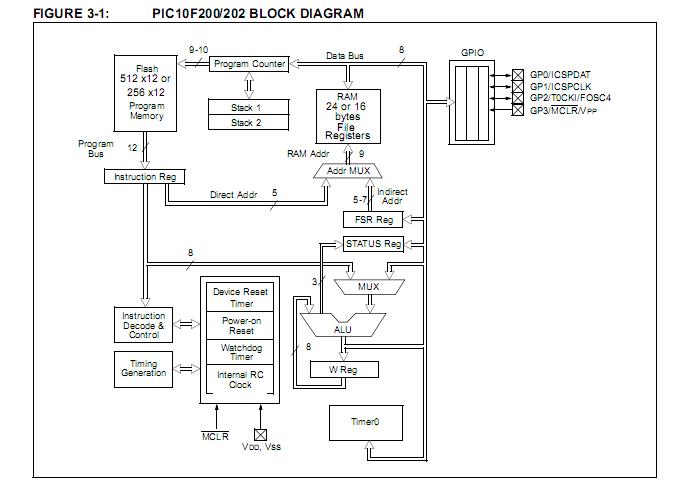 PIC10F200-I/P block diagram