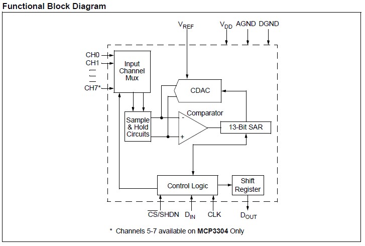 MCP3302-CI/P functional block diagram