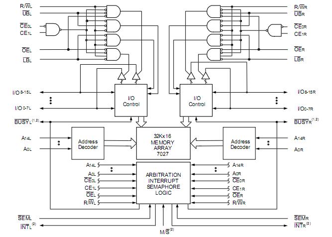 IDT7027L25PF block diagram