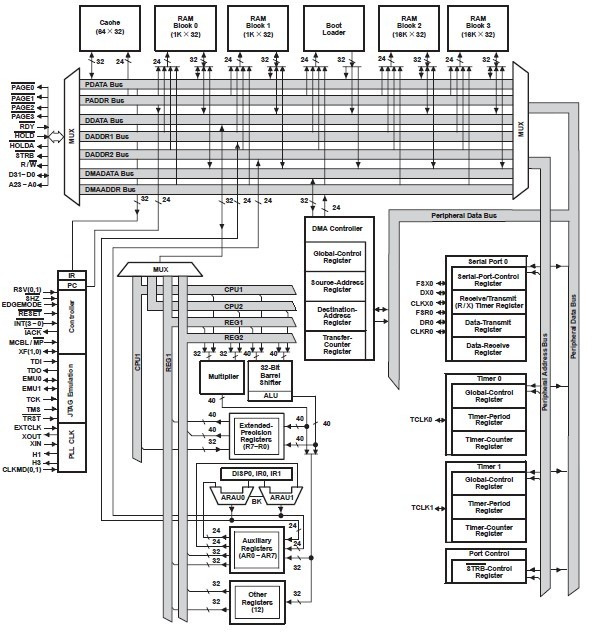 TMS320VC33PGEA120 functional block diagram