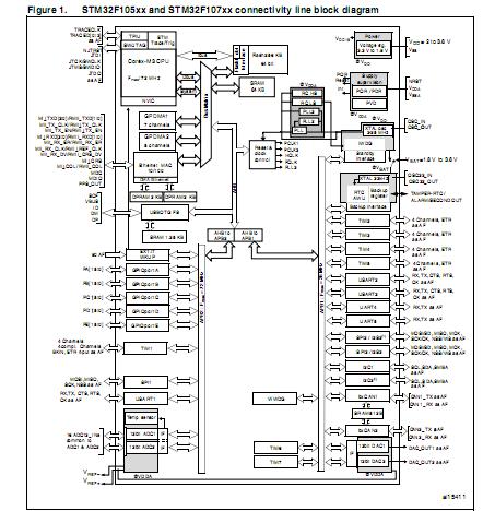 STM32F105VCT6 block diagram