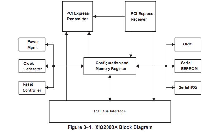 XIO2000AZZZ block diagram