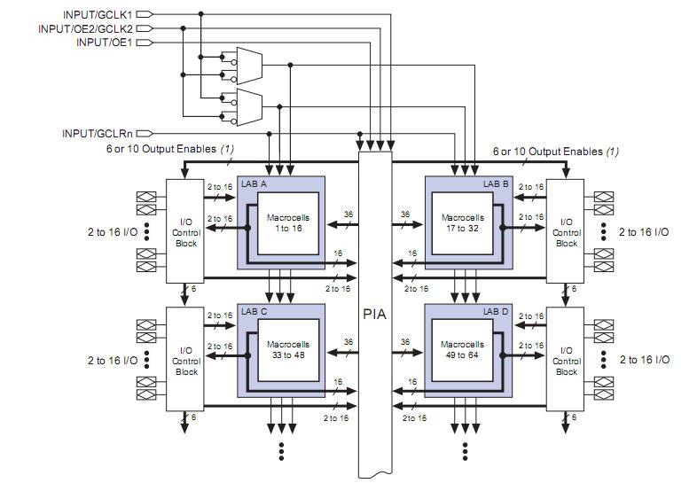EPM7256EGC192-12 block diagram