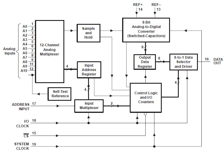 TLC541IDWR functional block diagram