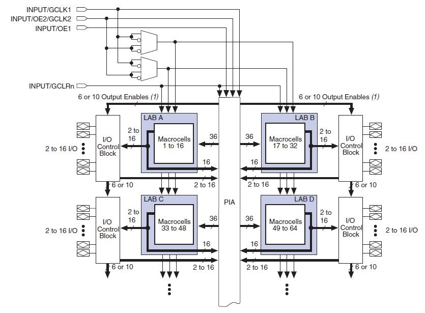 EPM3512AQC208-10N block diagram