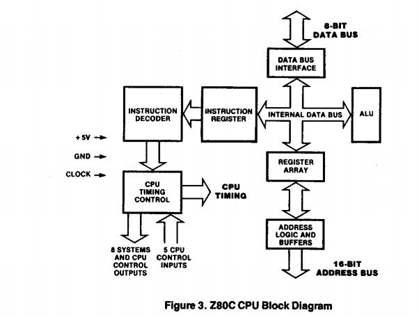 Z84C0020PEC CPU block diagram