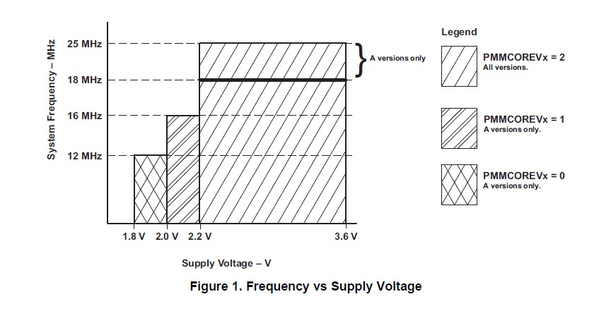 MSP430F5418IPNR Frequency vs Supply Voltage