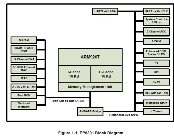 EP9301-IQZ Block Diagram