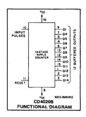 CD4040BE functional diagram