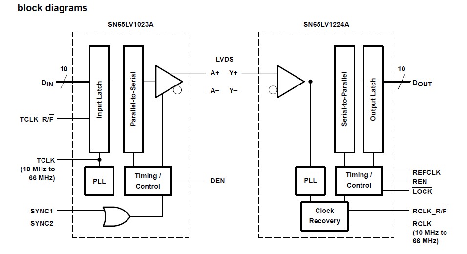SN65LV1023ADB block diagrams