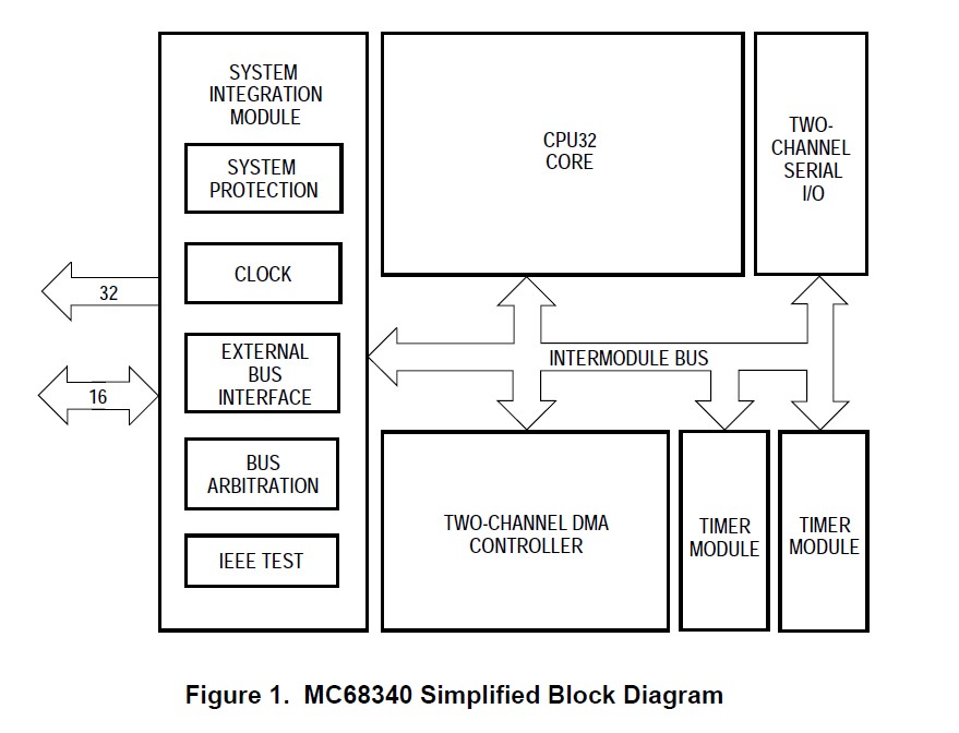 MC68340PV16E Simplified Block Diagram