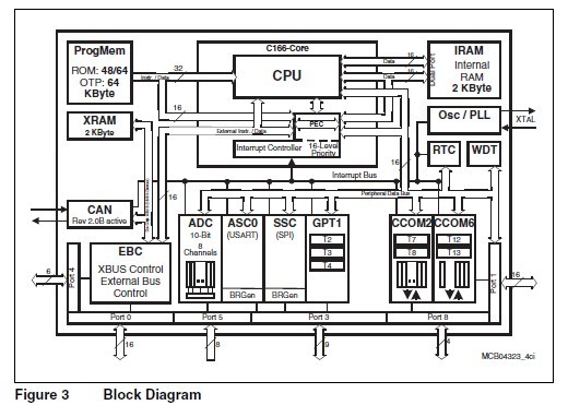 SAK-C164CI-8E25M DB Block Diagram