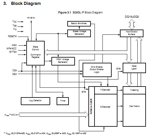 S29GL128P90TFIR block diagram