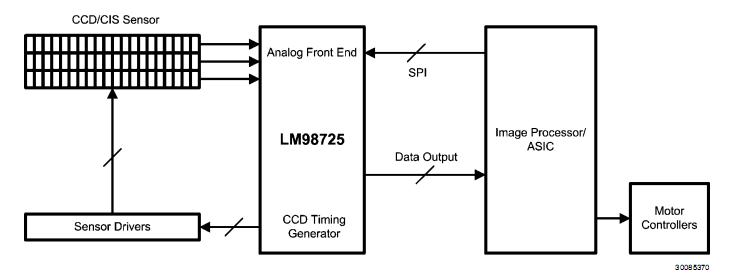 LM98725CCMT block diagram