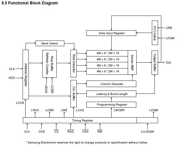 K4S281632K-UC75 block diagram