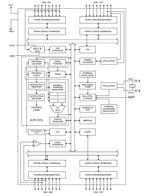 ATMEGA32-16AU blcok diagram