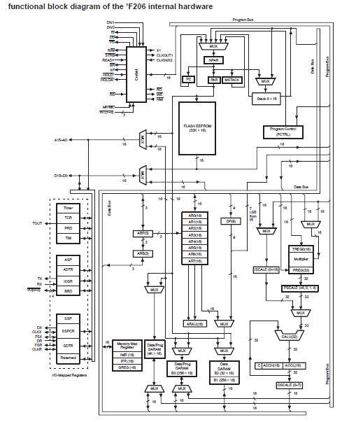 TMS320F206PZ block diagram