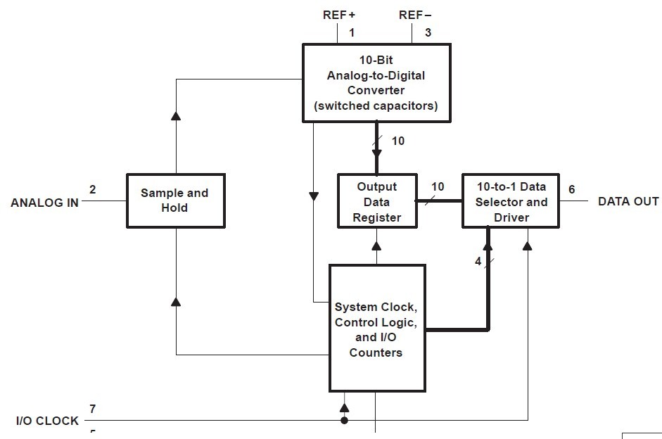 TLC1549IDR functional block diagram