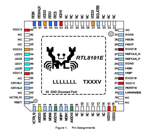 RTL8101E pin assignment