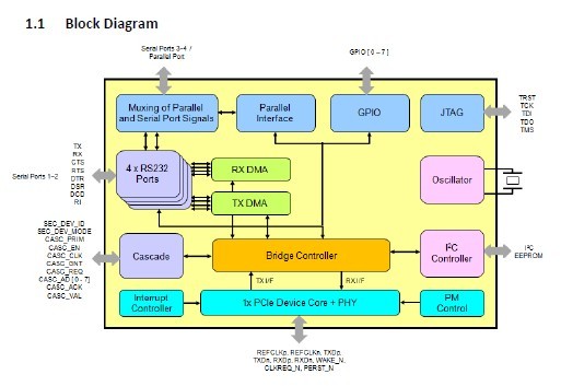 MCS9900CV-AA Block Diagram