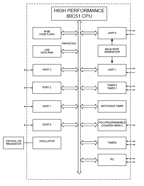 P89C669FA-00529 block diagram