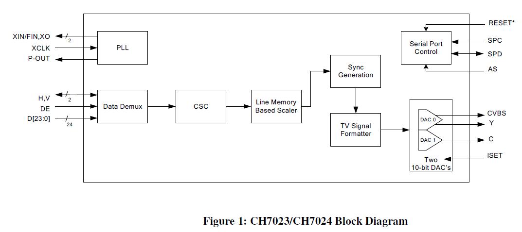 CH7024B-DF block diagram