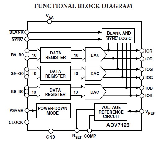 ADV7123KST-140 functional block diagram