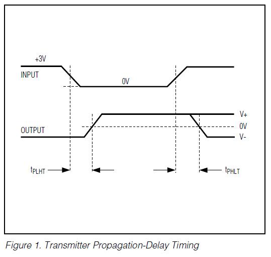 MAX232CPE Transmitter Propagation-Delay Timing diagram