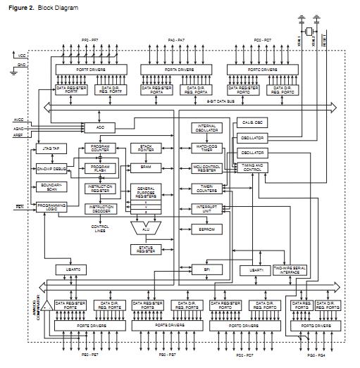 ATMEGA128-16AU block diagram