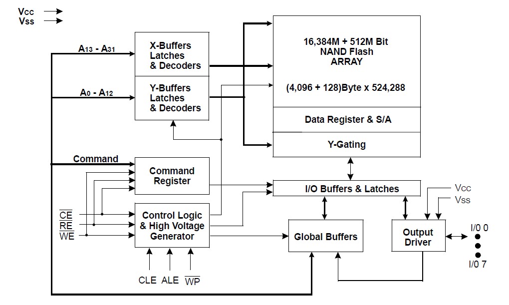K9GAG08U0M Functional Block Diagram